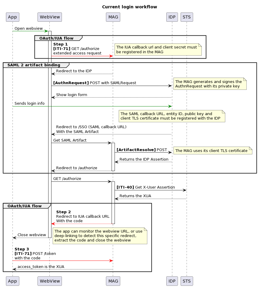 Sequence diagram for authentication